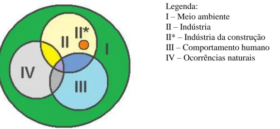 Figura 1. Diagrama de interligação entre os vectores que afectam a sustentabilidade (Correia, 2005) 