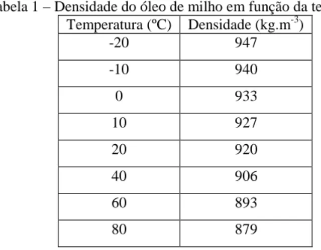 Tabela 1 – Densidade do óleo de milho em função da temperatura  Temperatura (ºC)  Densidade (kg.m -3 )  -20  947  -10  940  0  933  10  927  20  920  40  906  60  893  80  879         Fonte: Lewis, 1993