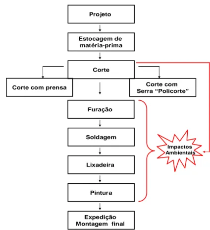 Figura 4. Fluxograma do processo produtivo de uma metalúrgica de pequeno porte com a indicação das etapas que causam  ou contribuem para causar impactos ambientais
