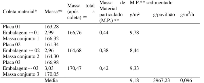 Tabela 01 – Quantificação do material particulado sedimentado gerado pelo processo produtivo em 16 h de trabalho
