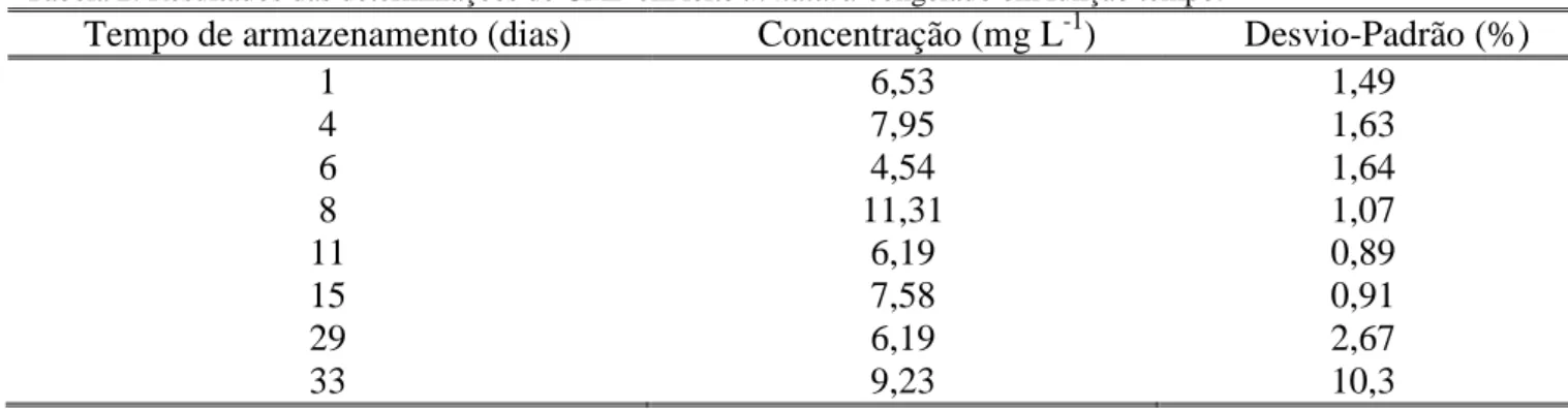 Tabela 2. Resultados das determinações de CMP em leite in natura congelado em função tempo