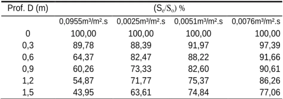 Tabela 1. Percentagem de DQO remanescente em função das diferentes cargas hidráulicas  aplicadas e em função da altura de recheio
