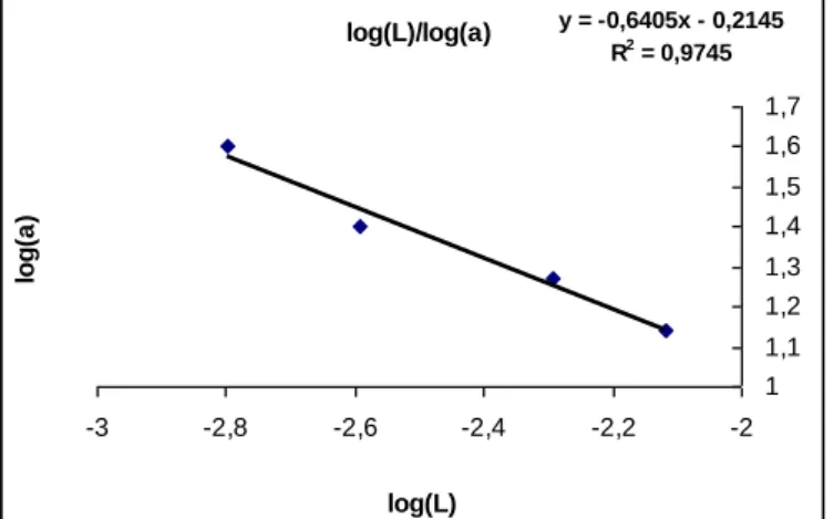 Figura 4. Regressão linear “Log (L) versus Log (a)” para a obtenção dos parâmetros cinéticos  do filtro “n” e “k” 