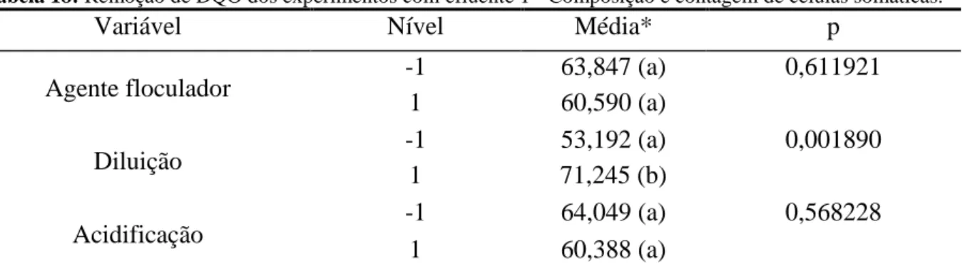 Tabela 18: Remoção de DQO dos experimentos com efluente 1 - Composição e contagem de células somáticas