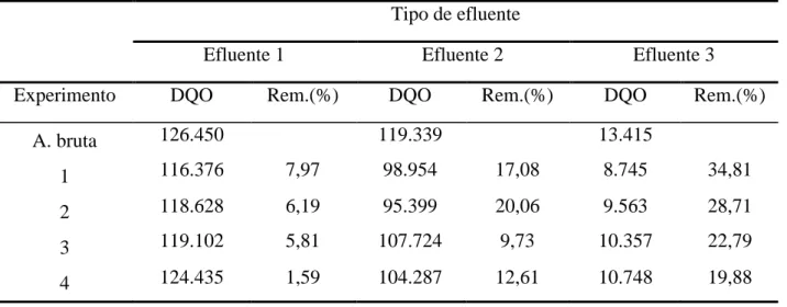 Tabela 32: Determinações de DQO dos experimentos com o efluente 1 (composição e contagem de células somáticas), 2  (contagem bacteriana total) e 3 (máquina de lavagem de frascos)