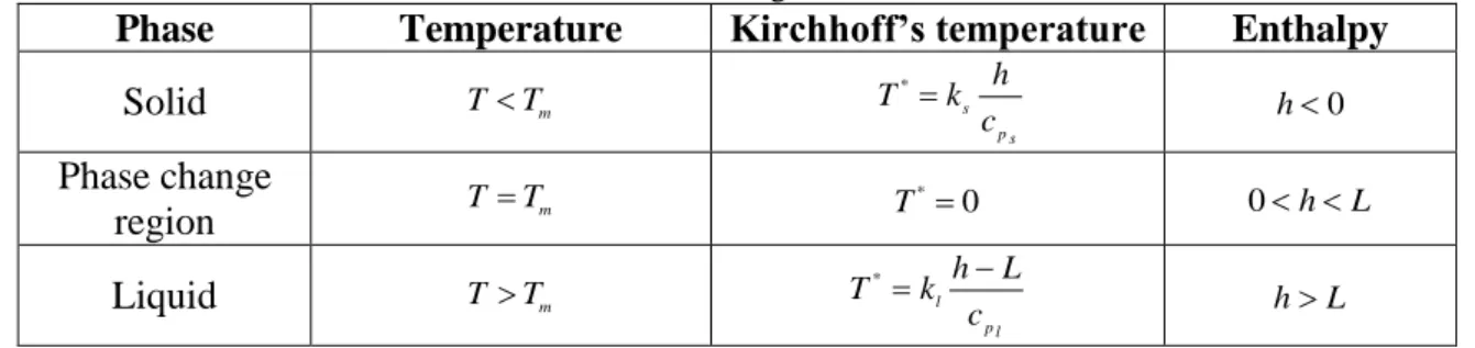 Table 1 – Relationship among temperature, Kirchhoff’s temperature and enthalpy at solid, phase change and liquid  regions