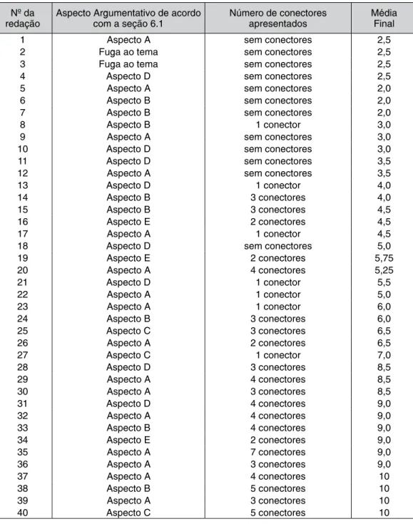 Tabela 1 – Síntese da análise do corpus  Nº da 