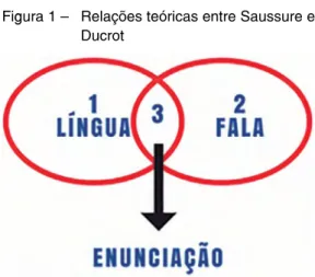 Figura 1 –  Relações teóricas entre Saussure e  Ducrot