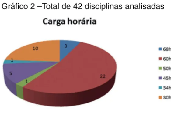 Gráfico 2 –Total de 42 disciplinas analisadas