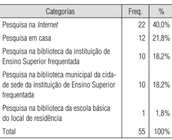 Tabela 1 –  Locais onde os estudantes referiram  ter realizado a pesquisa