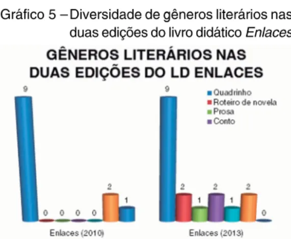 Gráfico 5 – Diversidade de gêneros literários nas  duas edições do livro didático Enlaces