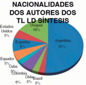 Gráfico 1 – Quantidade de textos literários nos  livros didáticos de espanhol