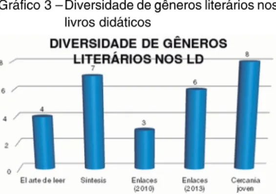 Gráfico 4 – Diversidade de gêneros literários no  livro didático Cercanía Joven