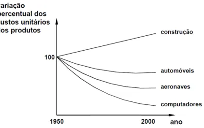 Figura 2: Variação dos custos unitários na indústria. (Fonte: Paulson Jr (1994))