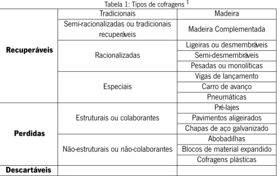 Tabela 1: Tipos de cofragens 1