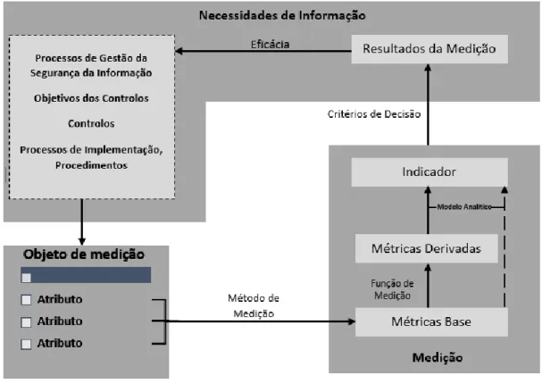 Figura 1. Modelo de medição da segurança da informação apresentado pela ISO/IEC 27004 [23] 