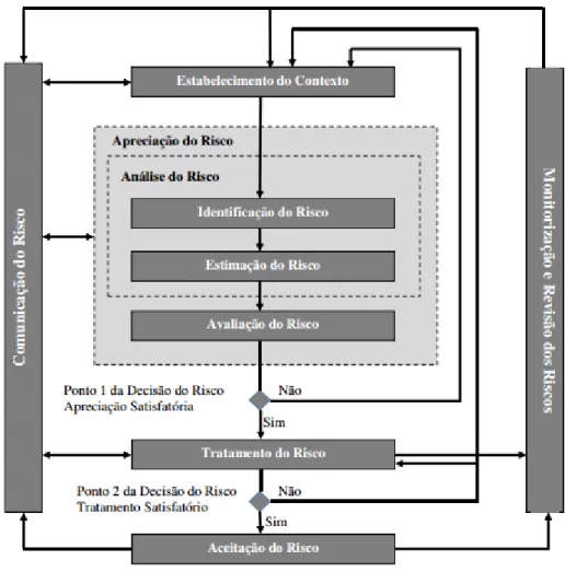 Figura 2. Processo de gestão do risco apresentado pela ISO/IEC 27005 