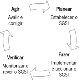 Figura 3. Ciclo de implementação de um SGSI apresentado pela ISO/IEC 27001: 2005 