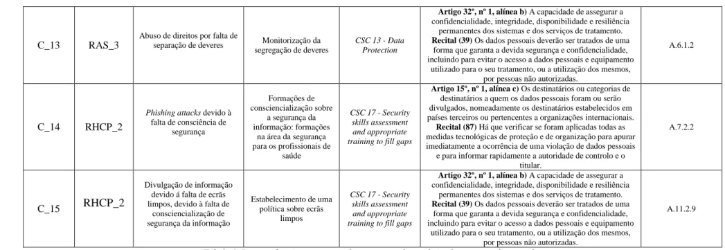 Tabela 1. Resumo dos riscos encontrados e recomendação de implementação de controlos 