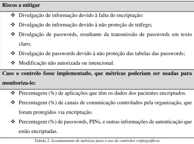 Tabela 2. Levantamento de métricas para o uso de controlos criptográficos 