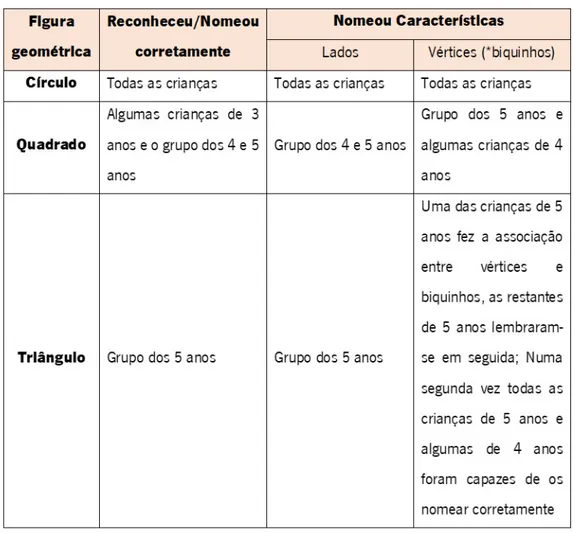 Tabela  4.1-1:  Reações  às  Formas  Geométricas.  A  palavra  biquinhos  foi  associada  à  palavra  vértices (transcrição 4.1-1)