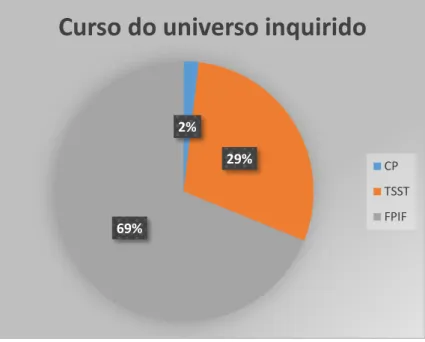 Gráfico 1 - Pergunta de origem: &#34;3 - Curso frequentado&#34; 