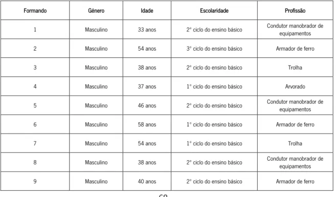 Tabela 3 - Caracterização dos formandos do curso de formação Movimentação, Manobra e Operação de Grua Torre