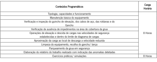 Tabela 4 -Conteúdos Programáticos e respetiva carga horária referentes ao curso de formação Movimentação, Manobra e Operação de Grua  Torre