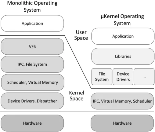 Figure 2.1: OS Architectures: Monolithic and µkernel