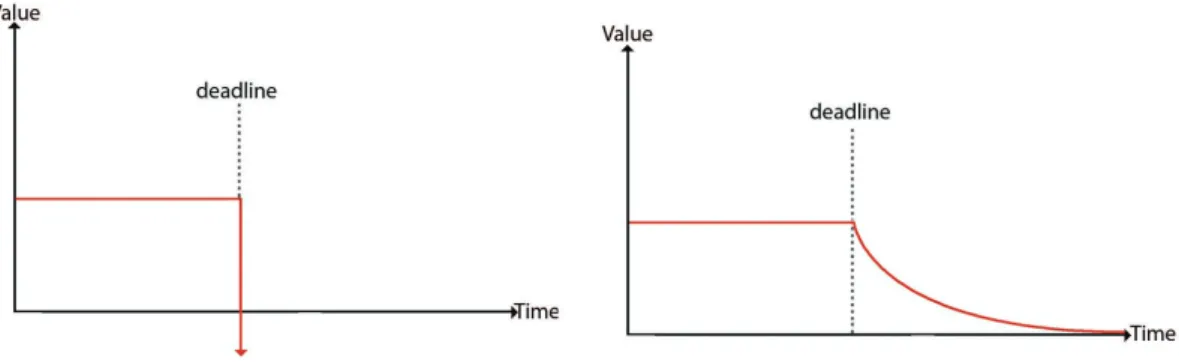 Figure 2.2: Value of real-time systems in relation to deadlines not being met