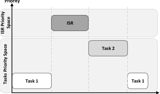 Figure 2.3: Priority-based preemptive scheduling control flow