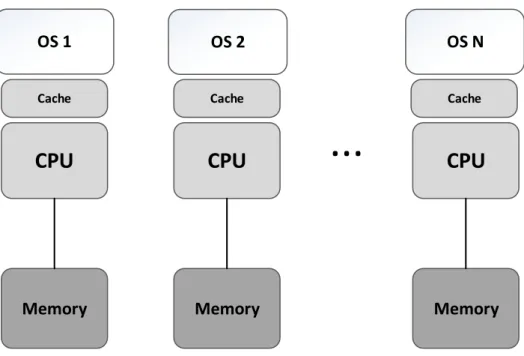 Figure 2.7: Asymmetric Multiprocessing Architecture different.