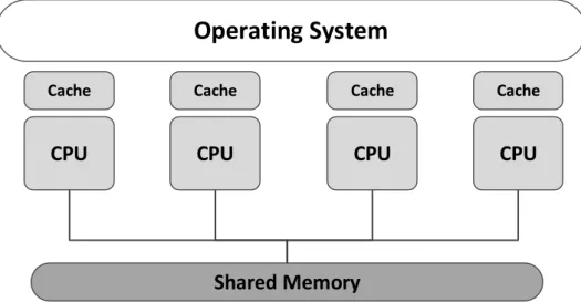 Figure 2.8: Symmetric Multiprocessing Architecture
