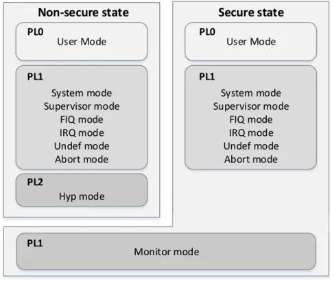 Figure 3.1: Overview of processor modes and privilege levels with security and virtualization extensions