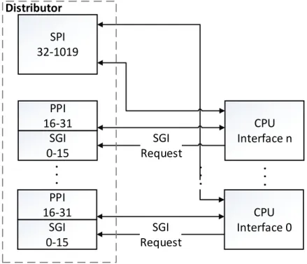 Figure 3.2 presents an overview of the GIC, showing its architectural division into Distributor and CPU Interfaces, as well as the division between types of interrupts and their connection with each associated interface.