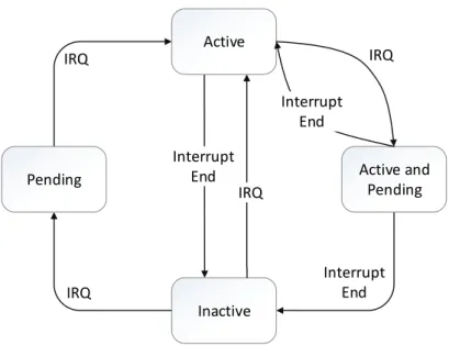 Figure 3.3: GIC Interrupt States