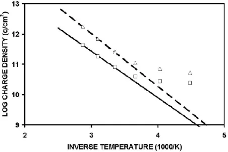 Figura 2.6 – Relação entre a densidade de carga e a temperatura. Densidade de carga extraída, trap1 (□) e trap2 (∆) [20] 