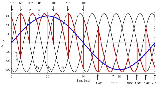 Figure   3.17  shows  the  results  of  three-phase  source  to  single-phase  load  cycloconverter  before  and  after  making  a  filtering  for  the  output  voltage  and  with  an  output frequency         Hz