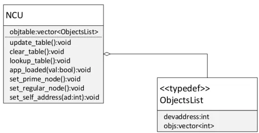 Figure 4.13: UML class diagram of the Node Control Unit Object