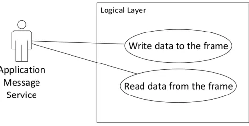 Figure 4.20: Effects of the Application Message Exchange Service in the Logical Layer