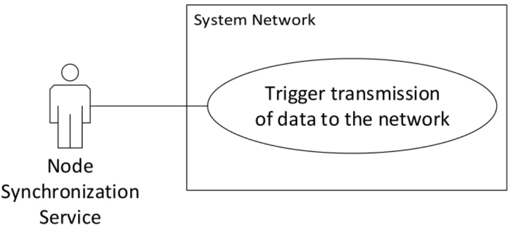 Figure 4.27: Node Synchronization Service for ensuring periodic data transfer in the network