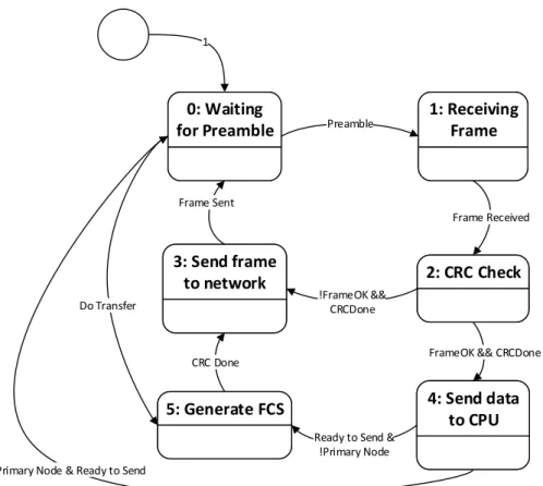 Figure 4.33: Finite State Machine for controlling data exchange and processing