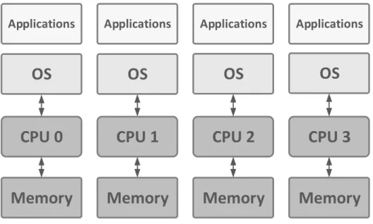 Figura 2.3: Asymmetric Multiprocessing