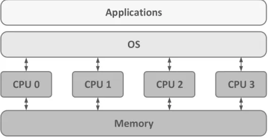 Figura 2.4: Symmetric Multiprocessing