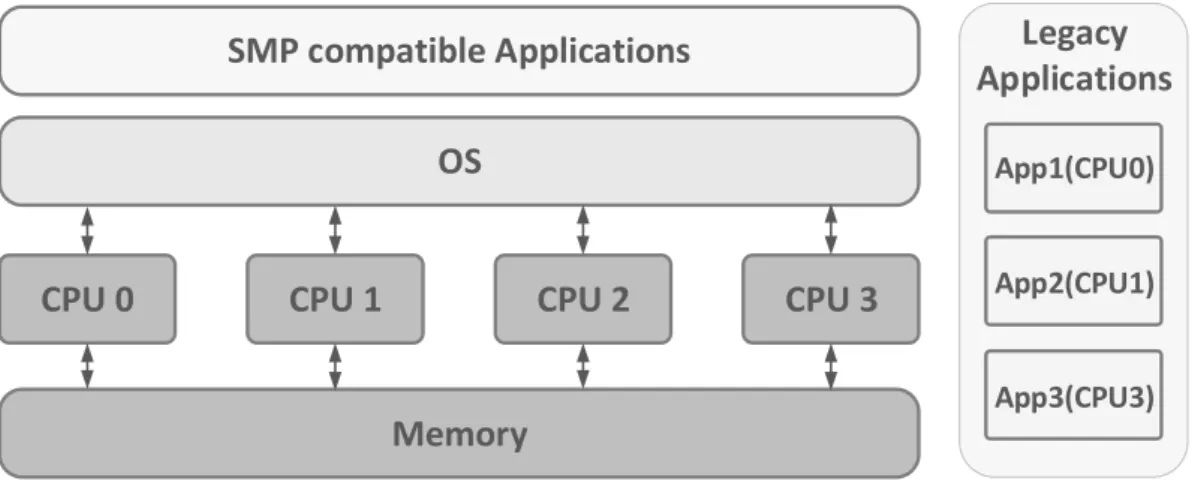 Figura 2.5: Bound Multiprocessing