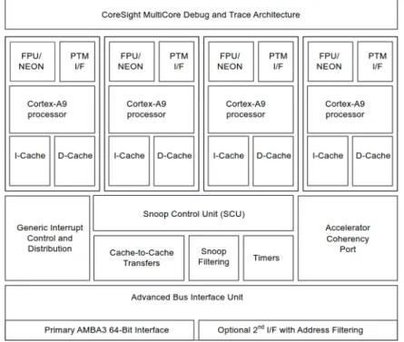 Figura 3.1: Diagrama de blocos do processador multicore Cortex-A9 O ARM Cortex-A9, baseado na arquitetura ARMv7-A, é um processador de  ele-vada performance que apresenta um consumo eficiente de energia