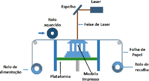 Figura 2.2 - Princípio de funcionamento do sistema de impressão de Manufatura de  Objetos em Lâminas