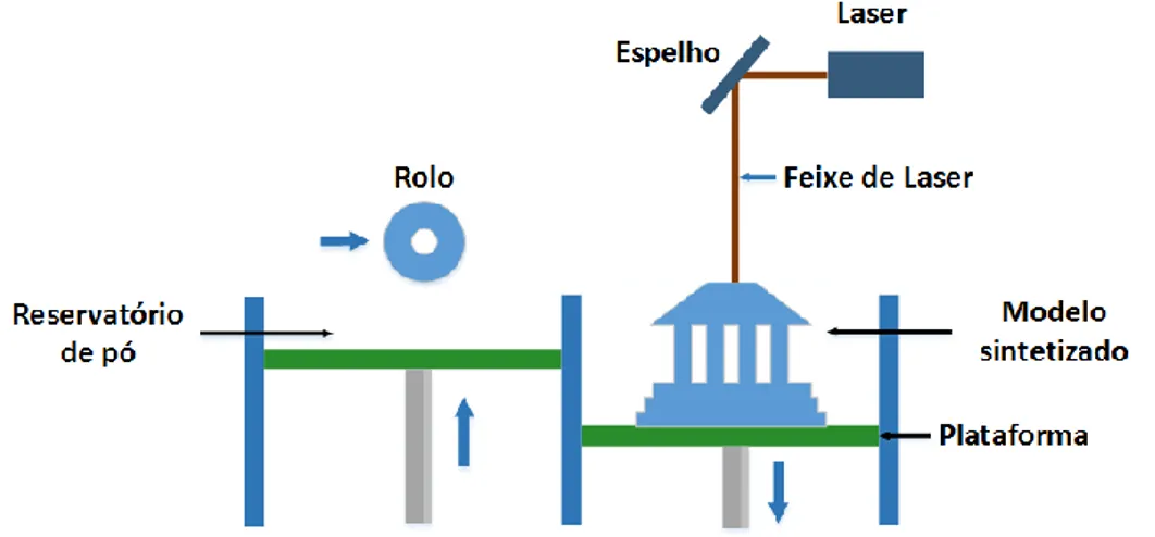 Figura 2.3 - Princípio de funcionamento do sistema de Sinterização Seletiva a Laser. 