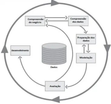 Figura 2 - Fases do CRISP-DM (adaptada de (Chapman et al. 2000) 