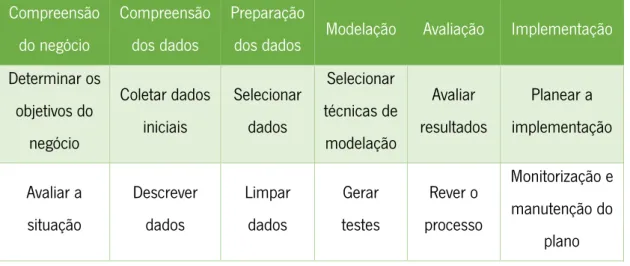 Tabela 1 - Fases e subfases do CRISP-DM (adaptada de (Chapman et al. 2000)) 